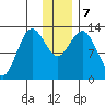 Nordyke Island tide chart for Saturday, December 7, 2024