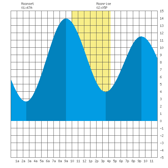 Nordyke Island tide chart for Monday, December 9, 2024