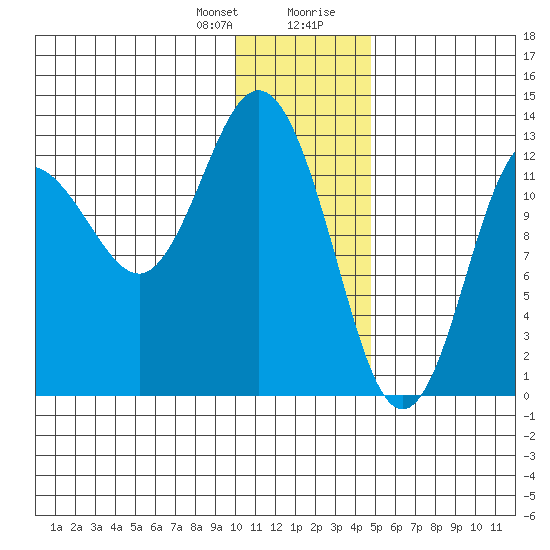 Nordyke Island tide chart for Friday, January 10, 2025