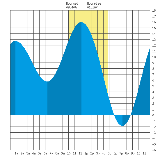 Nordyke Island tide chart for Saturday, January 11, 2025