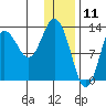 Nordyke Island tide chart for Saturday, January 11, 2025