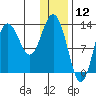 Nordyke Island tide chart for Sunday, January 12, 2025