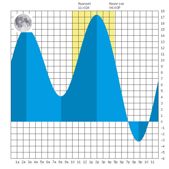 Nordyke Island tide chart for Monday, January 13, 2025