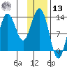 Nordyke Island tide chart for Monday, January 13, 2025