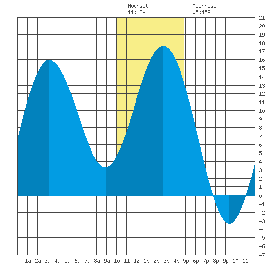 Nordyke Island tide chart for Tuesday, January 14, 2025