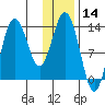 Nordyke Island tide chart for Tuesday, January 14, 2025