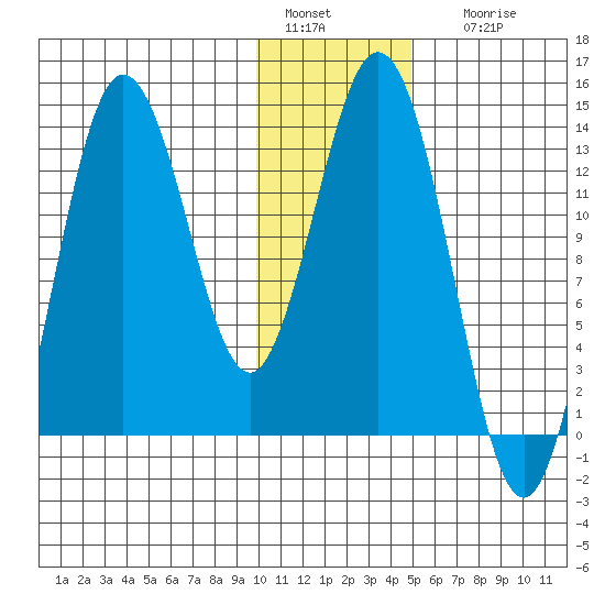 Nordyke Island tide chart for Wednesday, January 15, 2025