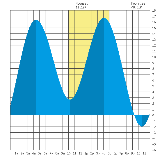 Nordyke Island tide chart for Thursday, January 16, 2025