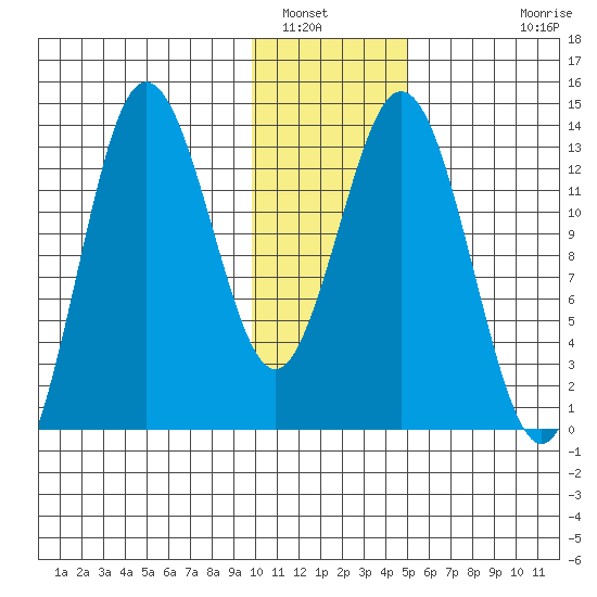 Nordyke Island tide chart for Friday, January 17, 2025