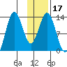 Nordyke Island tide chart for Friday, January 17, 2025