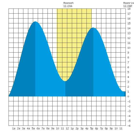 Nordyke Island tide chart for Saturday, January 18, 2025