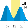 Nordyke Island tide chart for Saturday, January 18, 2025