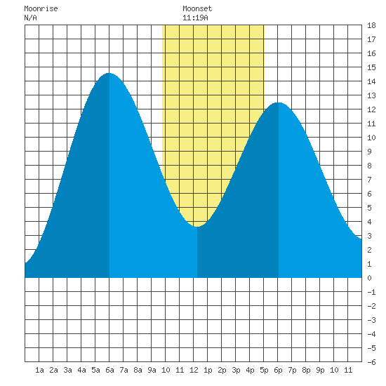 Nordyke Island tide chart for Sunday, January 19, 2025