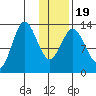 Nordyke Island tide chart for Sunday, January 19, 2025