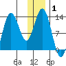 Nordyke Island tide chart for Wednesday, January 1, 2025