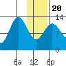 Nordyke Island tide chart for Monday, January 20, 2025