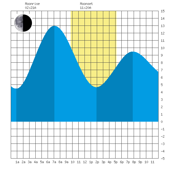 Nordyke Island tide chart for Tuesday, January 21, 2025