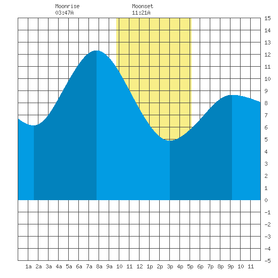 Nordyke Island tide chart for Wednesday, January 22, 2025