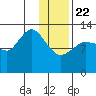 Nordyke Island tide chart for Wednesday, January 22, 2025