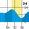 Nordyke Island tide chart for Friday, January 24, 2025