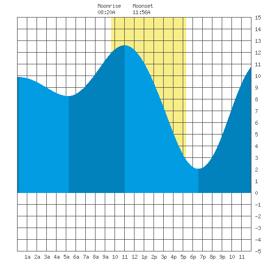 Nordyke Island tide chart for Saturday, January 25, 2025