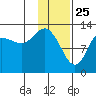 Nordyke Island tide chart for Saturday, January 25, 2025
