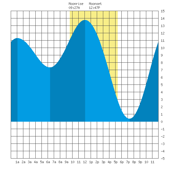 Nordyke Island tide chart for Sunday, January 26, 2025