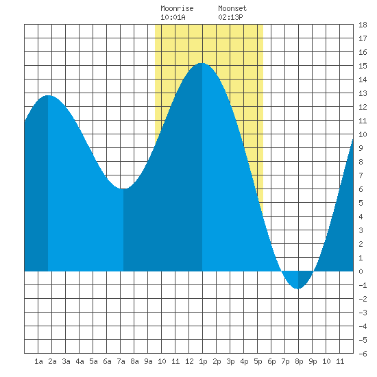 Nordyke Island tide chart for Monday, January 27, 2025