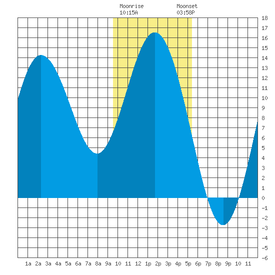 Nordyke Island tide chart for Tuesday, January 28, 2025