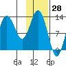 Nordyke Island tide chart for Tuesday, January 28, 2025