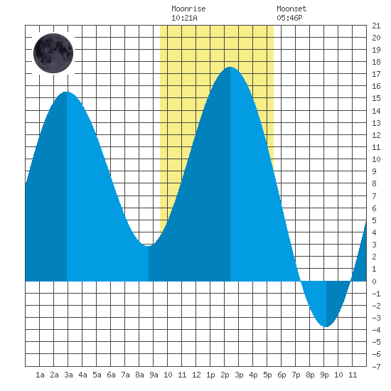 Nordyke Island tide chart for Wednesday, January 29, 2025
