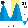 Nordyke Island tide chart for Wednesday, January 29, 2025