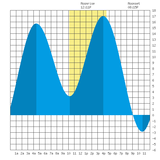 Nordyke Island tide chart for Thursday, January 2, 2025