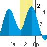 Nordyke Island tide chart for Thursday, January 2, 2025