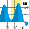 Nordyke Island tide chart for Thursday, January 30, 2025