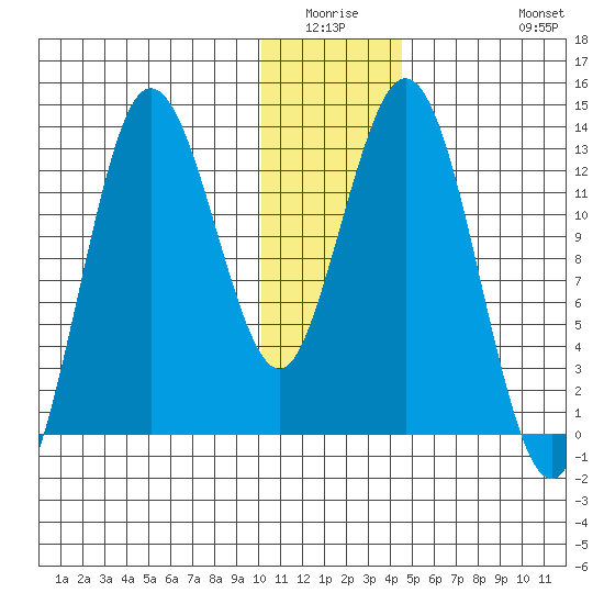Nordyke Island tide chart for Friday, January 3, 2025
