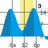 Nordyke Island tide chart for Friday, January 3, 2025