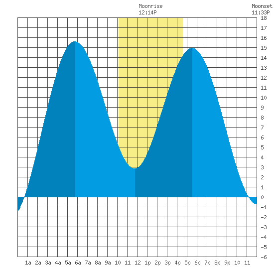 Nordyke Island tide chart for Saturday, January 4, 2025