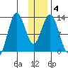 Nordyke Island tide chart for Saturday, January 4, 2025