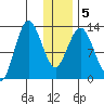 Nordyke Island tide chart for Sunday, January 5, 2025