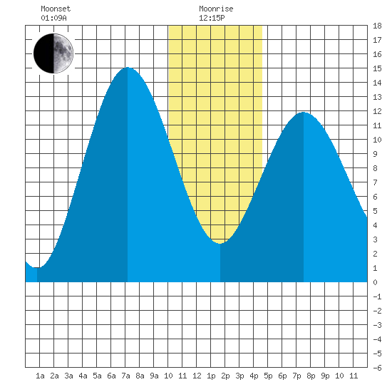 Nordyke Island tide chart for Monday, January 6, 2025