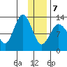 Nordyke Island tide chart for Tuesday, January 7, 2025
