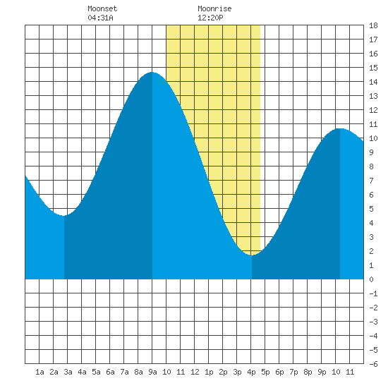 Nordyke Island tide chart for Wednesday, January 8, 2025