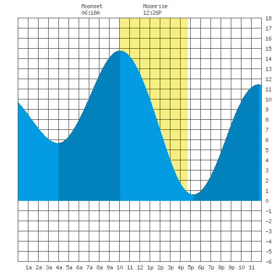 Nordyke Island tide chart for Thursday, January 9, 2025