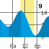 Nordyke Island tide chart for Thursday, January 9, 2025