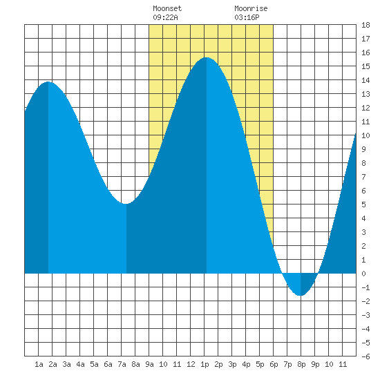 Nordyke Island tide chart for Monday, February 10, 2025