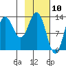 Nordyke Island tide chart for Monday, February 10, 2025