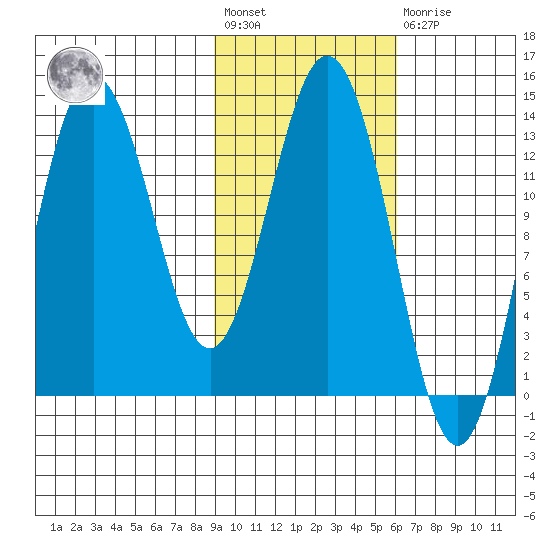 Nordyke Island tide chart for Wednesday, February 12, 2025