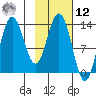 Nordyke Island tide chart for Wednesday, February 12, 2025