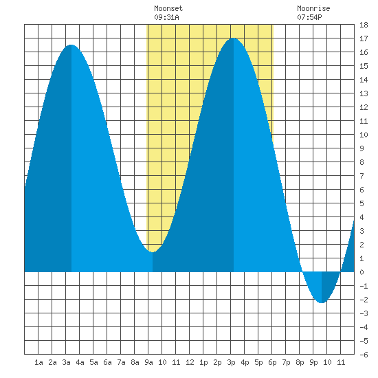 Nordyke Island tide chart for Thursday, February 13, 2025